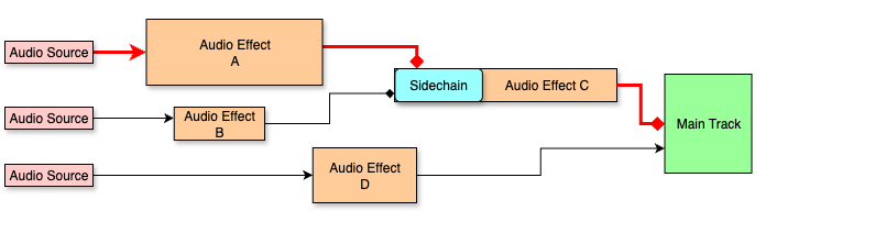 Diagram shows the critical path of an audio signal via Audio Effect A, through Audio Effect C, to the Main Track.