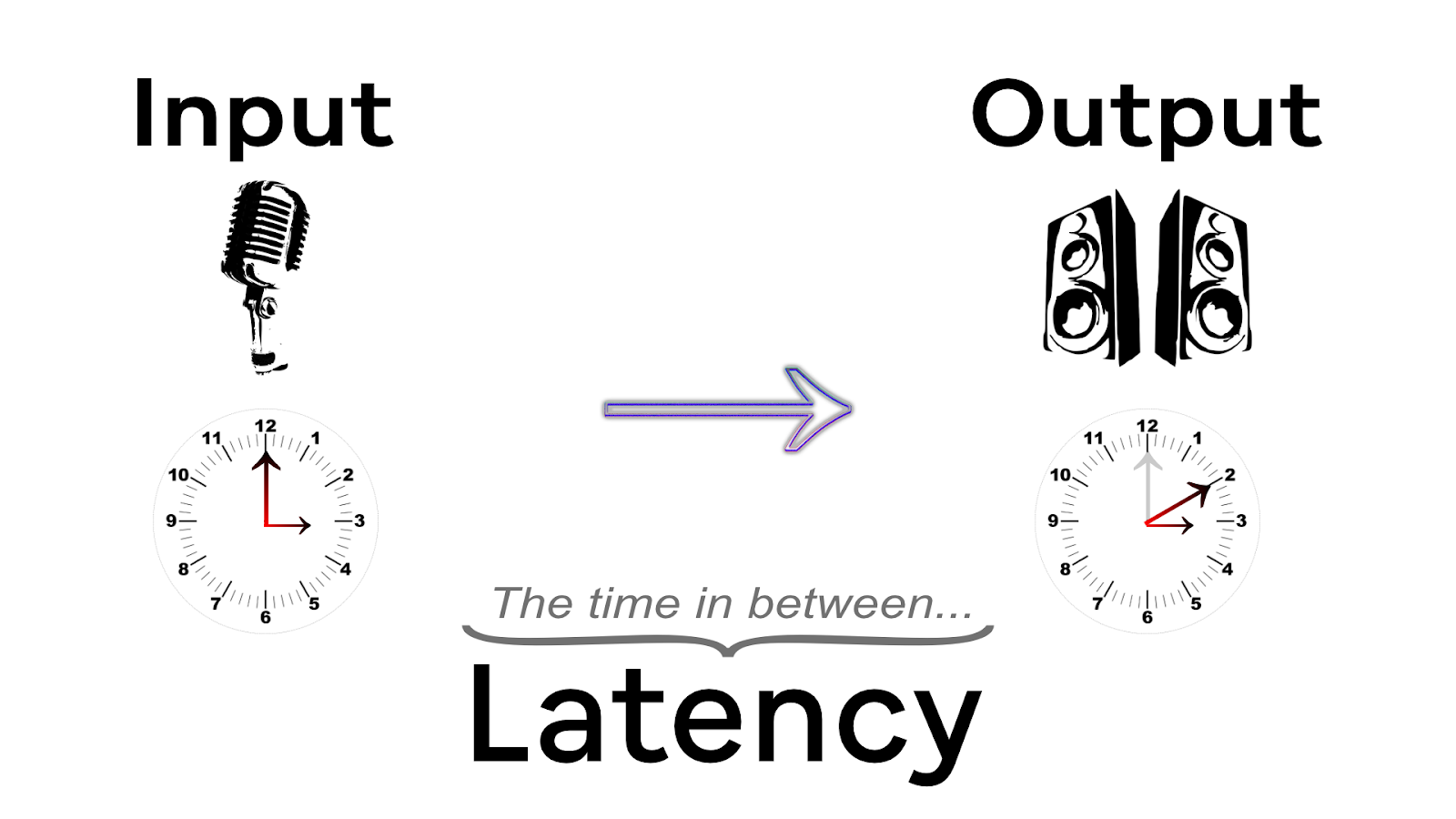 O Que é DELAY BETWEEN em Português